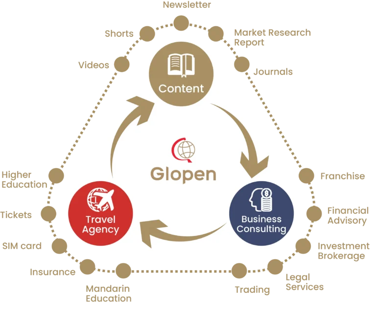 glopen-ecosystem-content-consulting-travel